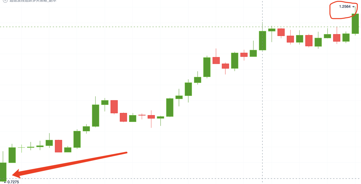 复盘AGIX：精准预测，2天吃了80个点

从0.8介入，止盈1.2目标完成，小赚1.4万U

现货目标依然3-5U附近，合约信号本单信号关闭。

18号英伟达AI大会之前 还会有回调上车机会 ，我会及时给到策略，请关注。 https://t.co/C2D52MUAGq
