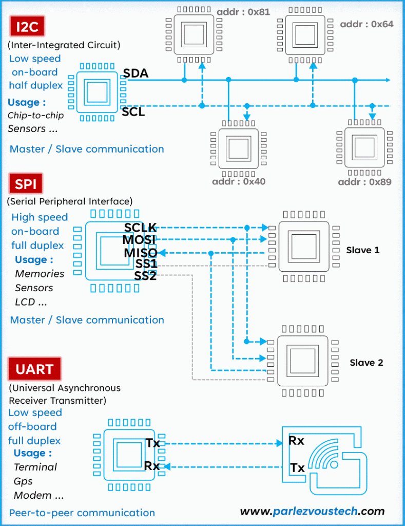 #LearnEmbedded 🎓 'I2C, UART and SPI: comparison of advantages and limitations' Explore the intricacies of I2C, UART, and SPI protocols in the ever-evolving tech landscape of 2024 👉 parlezvoustech.com/en/comparaison… 📌 #EmbeddedSystems #Semiconductor #Engineering #Electronics #Hardware