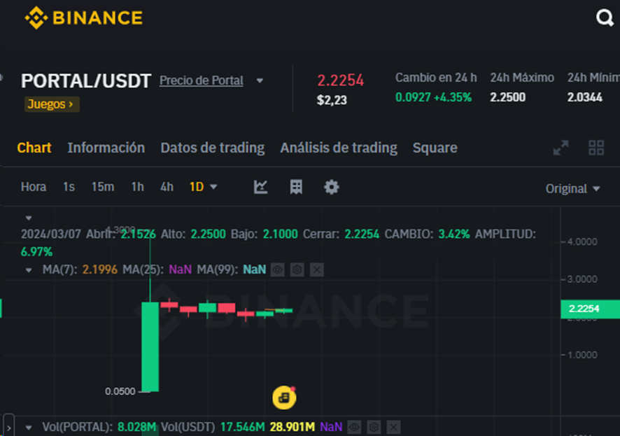 Haskell_Gz's tweet photo. 🪂OTRO “AIRDROP” A STAKERS DE BNB Y MONEDA ESTABLE FUSD🪂

🔥Tras $PORTAL y $PIXEL, @BinanceES vuelve a la carga con @aevoxyz 

🐂Os voy a colocar una imagen muy bullish: el comportamiento de $PORTAL en su lanzamiento

📈De 0.05$ a más de 3$ para empezar, TREMENDO
