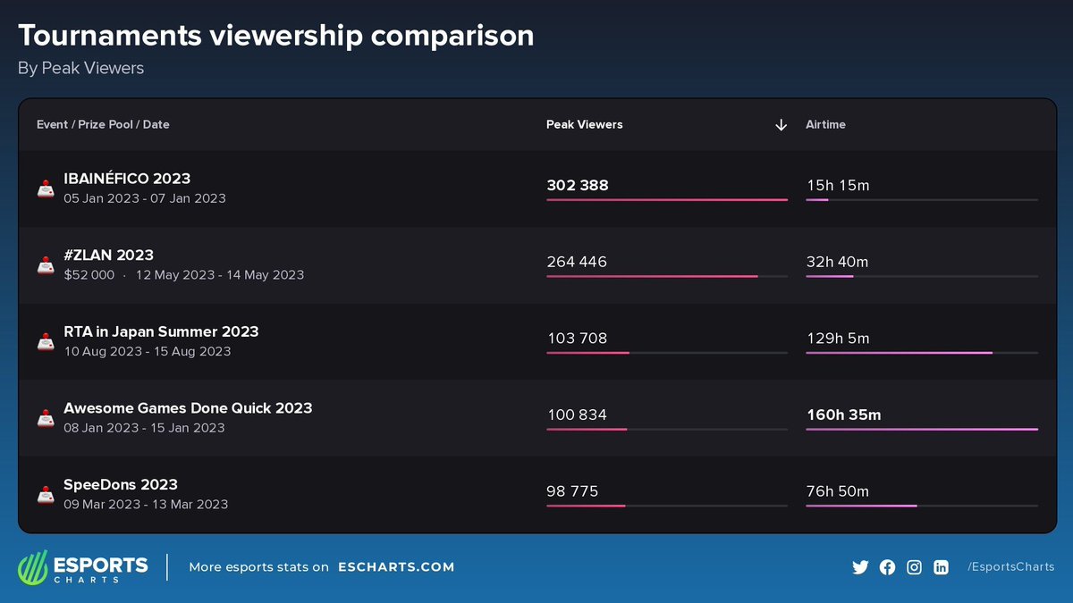 StreamsCharts's tweet photo. 💜 TOP gaming speedruns and marathons in 2023

1️⃣ #Ibainefico @IbaiLlanos 
2️⃣ @ZLAN_FR 
3️⃣ @RTAinJapan 
4️⃣ @GamesDoneQuick 
5️⃣ @SpeeDonsFR 

More about the latest #SpeeDons '24
➡ https://t.co/IAwKvJVwzj https://t.co/zpar8JZFOL
