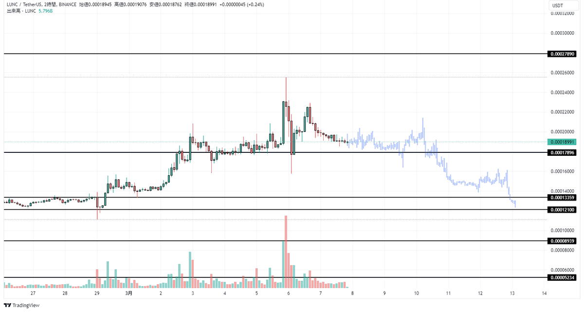 sklocrown's tweet photo. $LUNC 
Be careful. https://t.co/TGvoj1jfQ6
