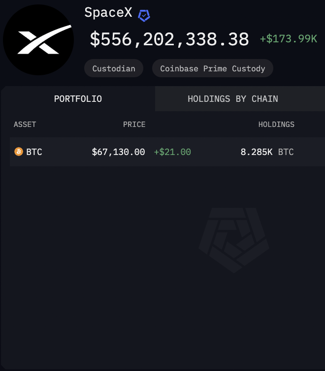 BREAKING: @ArkhamIntel BELIEVES IT HAS IDENTIFIED THE $BTC HOLDINGS OF <a href="/Tesla/">Tesla</a> (~11.51K $BTC, ~$773M) AND <a href="/SpaceX/">SpaceX</a> (~8.29K $BTC, ~$556M)