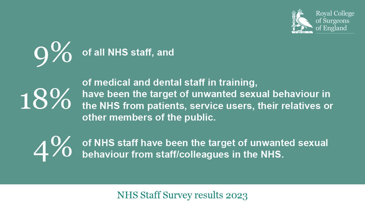 🧵[1/3] 18% of medical and dental staff in training have been the target of unwanted sexual behaviour in the NHS from patients and the public, according to the NHS Staff Survey. We are actively working to eradicate sexual misconduct in surgery: ow.ly/hzFi50QNm6b