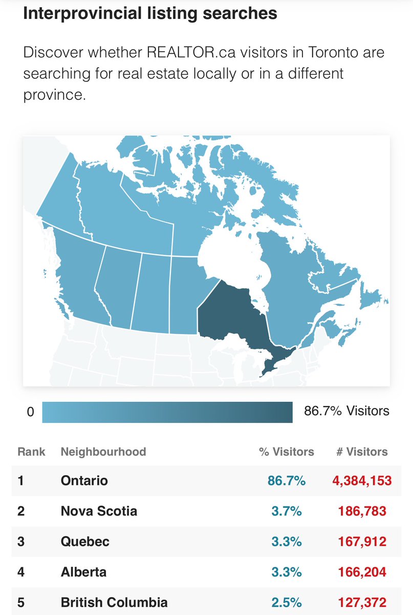 Nova Scotia and Quebec now rank ahead of Alberta for home searches by Torontonians.