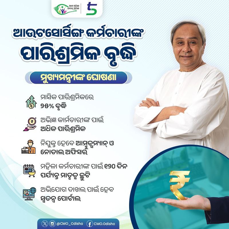 ମୁଖ୍ୟମନ୍ତ୍ରୀ ଶ୍ରୀ @Naveen_Odisha ରାଜ୍ଯରେ ଆଉଟସୋର୍ସିଙ୍ଗ କର୍ମଚାରୀଙ୍କ ପାରିଶ୍ରମିକ ୨୫% ବୃଦ୍ଧି କରିଛନ୍ତି। ଏଥିସହ ଅଭିଜ୍ଞତା ଭିତ୍ତିରେ ପାରିଶ୍ରମିକ, ଅଭିଯୋଗ ଶୁଣାଣି ବ୍ୟବସ୍ଥା ତଥା ଠିକ୍‌ ସମୟରେ ପ୍ରାପ୍ୟ ପ୍ରଦାନ ଆଦି ବିଷୟରେ ମୁଖ୍ୟମନ୍ତ୍ରୀ ପଦକ୍ଷେପ ନେଇଛନ୍ତି। ଏହି ସମସ୍ତ ବ୍ୟବସ୍ଥାକୁ ଶୃଙ୍ଖଳିତ ଭାବେ ପରିଚାଳିତ କରିବା