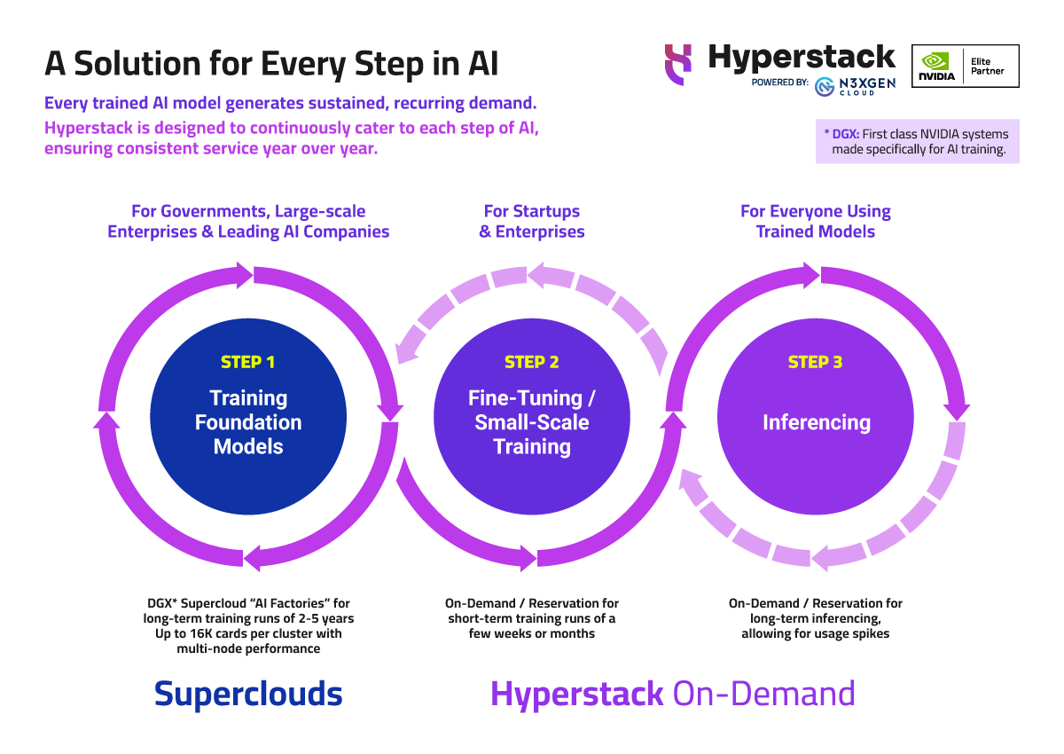 Hyperstackcloud's tweet image. Whether you're training, fine-tuning, or inferencing models, #Hyperstack powered by @CloudNexgen offers a solution for every step in #AI.
Interested in reserving a #Supercloud environment or gaining on-demand access to the latest NVIDIA GPUs? Contact us at…