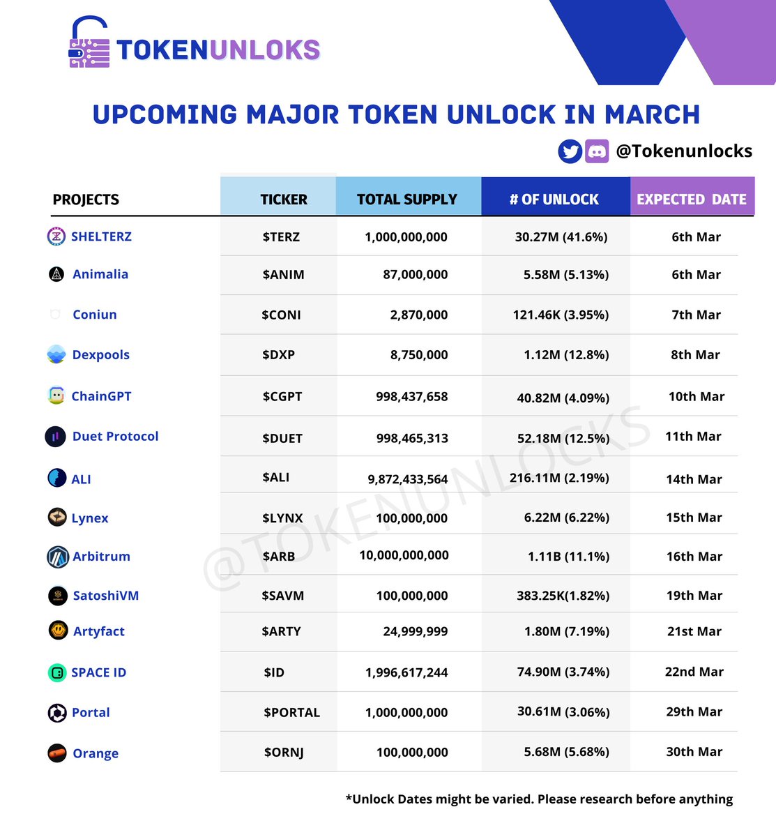 Tokenunlocks's tweet image. 📊 Upcoming Major Token Unlock In MAR 2024

$TERZ $ANIM $CONI $DXP $CGPT $DUET $ALI $LYNX $ARB $SAVM $ARTY $ID $PORTAL $ORNJ

Check out our Discord for Unlock/Airdrops/Token events/Burnings &amp;amp; upcoming updates for free 💥
discord.com/invite/rftJSDD…

#Tokenunlocks