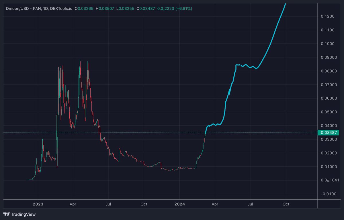 The old-fashioned investors and traders of $BTC , $XMR , and  $ETH haven't learned their lesson yet. Meme deflationary coins are currently making a difference in people's lives. If you're in it for the money (like most of us), pay attention to promising deflationary projects such
