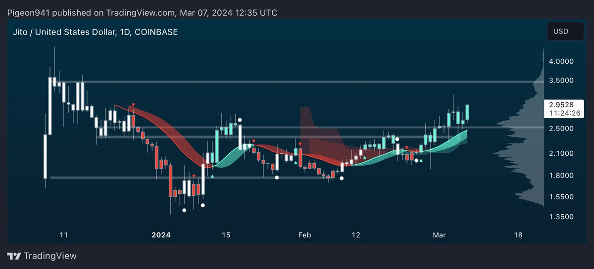 level941's tweet photo. JTO $10 incoming. https://t.co/V6NBk7RETA
