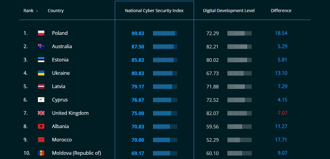 Index Ranking ENG🔽 🇵🇱 ranked 1 in the #NCSI (National Cyber Security Index) ranking ...