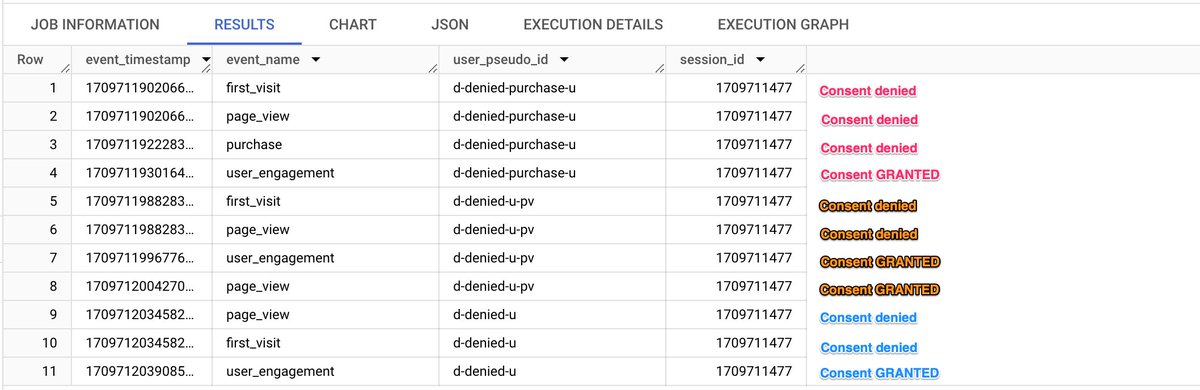 SimoAhava's tweet image. Based on a quick test, it looks like you do NOT have to resend #GoogleAnalytics4 hits that were collected on the same page when consent was denied, if consent is granted later on the page. The consent-denied hits are automatically reprocessed as if consent was granted.