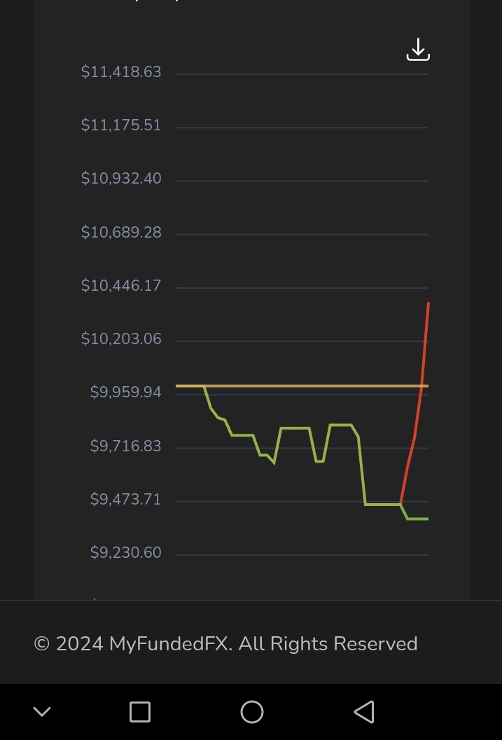 Alhamdulillah, Done for the week
From -6% to +4% in a single trade.
Thank you mentor <a href="/speedouFx/">Speedou</a>
<a href="/NasaraCapital/">Nasara Forex Academy</a>