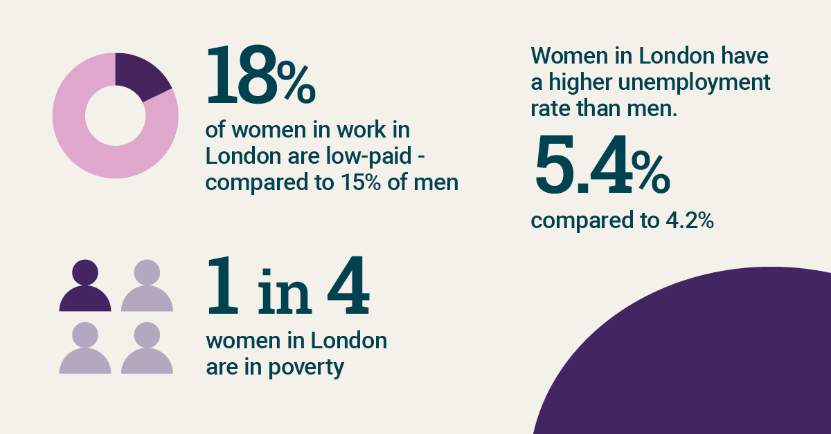 trustforlondon's tweet photo. No-one in paid work should be struggling to make ends meet. 

Today on #InternationalWomensDay we’re looking at how women especially feel the sting of low paid work in London. 

Some stats from our capital city #IWD2024 🧵 https://t.co/F67FflTlbT