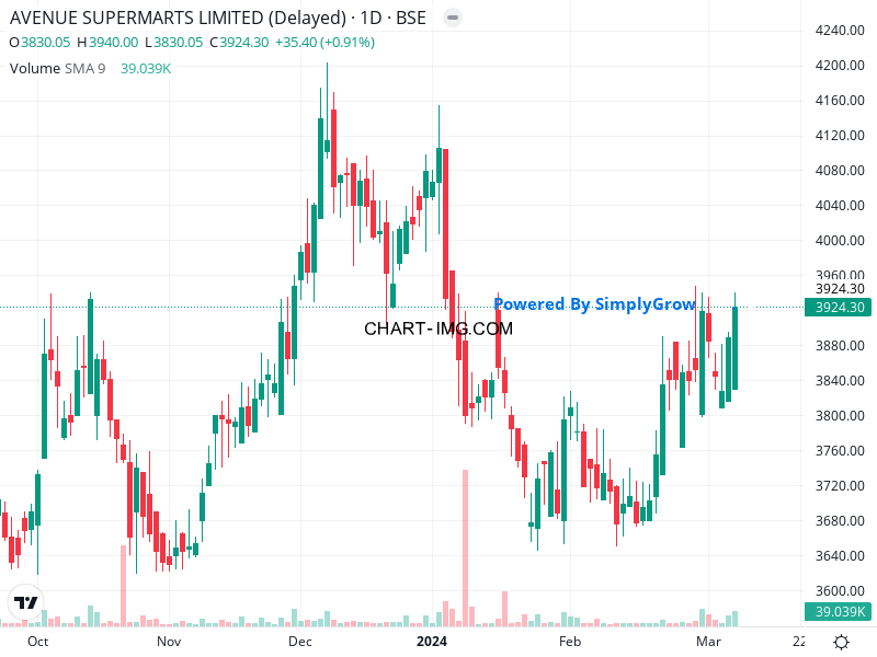 Avenue Supermarts (#DMART) was slapped with a ₹20,000 penalty 💰 for breaking Legal Metrology Act rules regarding packaged products in one of its stores. Don't worry, it's just a slap on the wrist & biz as usual! ⚖️ #MarketBuzz