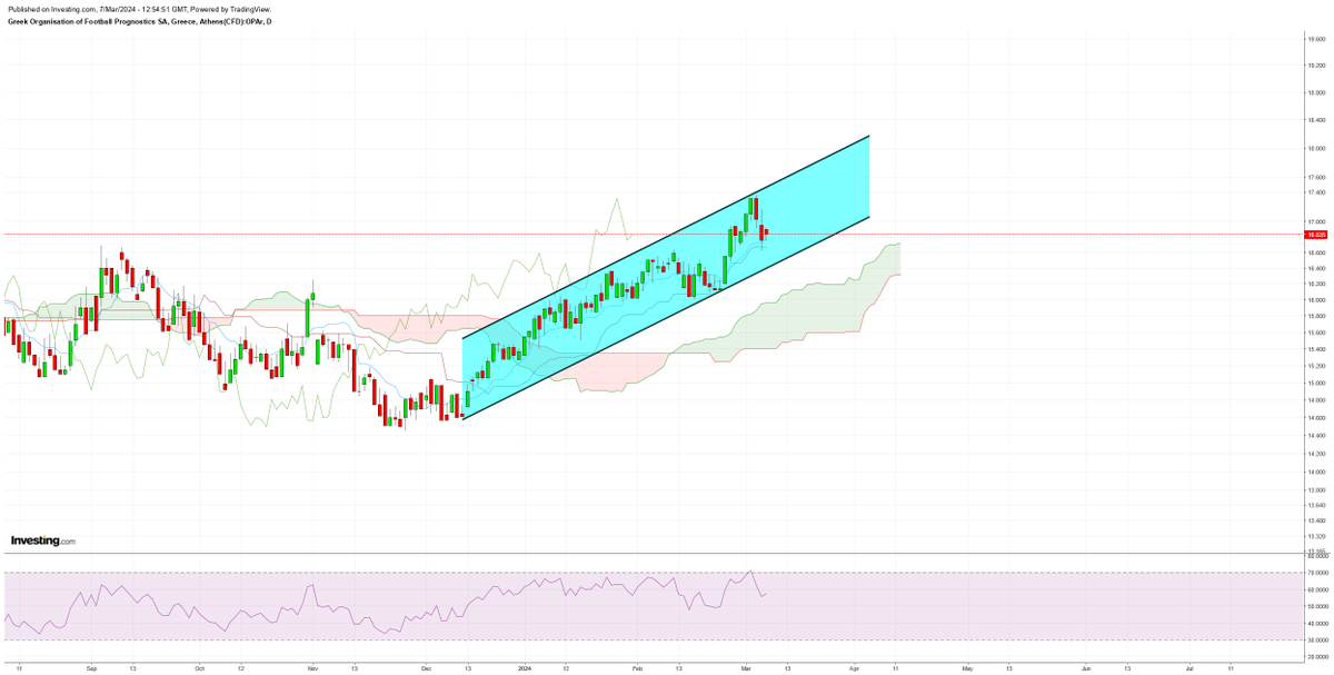 GreekStocksT2D's tweet image. #OPAP #ΟΠΑΠ