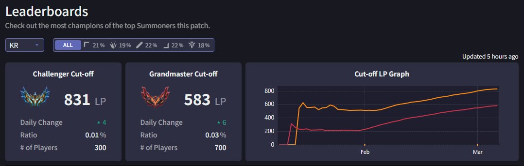 You can get a more intuitive way to check Challenger/Grandmaster Cut-off information on DEEPLOL.GG

- LP change from the previous day
- Challenger/Grandmaster ratio
- Number of Challenger/Grandmaster Summoners
- Cut-off LP Graph

link : deeplol.gg/ranking/kr/all