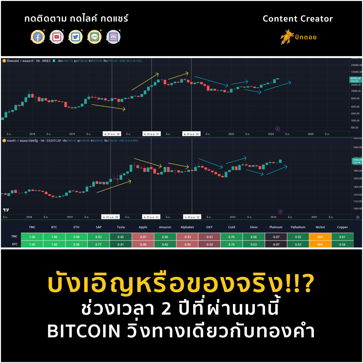 bitdroidth's tweet photo. บังเอิญหรือของจริง!!? ช่วงเวลา 2 ปีที่ผ่านมานี้ BITCOIN วิ่งทางเดียวกับทองคำ

📷 จริงหรือไม่? ที่ Bitcoin วิ่งไปในทิศทางเดียวกับทองคำ? คำตอบคือ "จริง" โดย 2 ปี ที่ผ่านมานี้ ดูเหมือนว่า Bitcoin จะมีพฤติกรรมแตกต่างออกไปจากเดิม ทั้งๆที่แต่ก่อน Bitcoin มักวิ่งไปในทิศทางเดียวกันกับ "หุ้น Tech" โดยเฉพาะอย่างยิ่งช่วงตลาดกระทิงใน Cycle ก่อน (ค.ศ. 2020-2021) จนอาจทำให้ในช่วงเวลานี้นักวิเคราะห์หลายคนเริ่มปล่อยประโยคเด็ดที่หลายคนคุ้นเคยมานานแล้วว่า "Bitcoin กำลังมีความใกล้เคียงในการเป็นทองคำ" กล่าวคือ เป็นการเปรียบเทียบเสมือนว่า Bitcoin กำลังจะกลายเป็นสินทรัพย์เพื่อใช้หลีกหนีเงินเฟ้อเช่นเดียวกับทองคำ โดยเฉพาะอย่างยิ่งช่วงที่เศรษฐกิจอยู่ในสภาวะย่ำแย่ ที่คนส่วนมากจะหันไปพึ่งทองคำเพื่อรักษามูลค่าเงินของตนเอง นั่นเป็นเรื่องที่ปกติและยังคงเป็นอยู่จนถึงปัจจุบัน

📷 แต่นั่นคือความจริง? หรือเป็นเรื่องบังเอิญ? งั้นเราลองมาเปรียบเทียบด้วยวิธีการคิดแบบแรกด้วย Stock to Flow Ratio กันก่อน

- ทองคำ คร่าวๆ มี Stock to Flow Ratio อยู่ราวๆ 59 (ค่าประมาณ)
- Bitcoin คร่าวๆ จะมี Stock to Flow Ratio อยู่ราวๆ 49.5 (ค่าประมาณ)

📷 ด้วยความที่ปัจจุบัน Bitcoin ยังมี Stock to Flow Ratio น้อยกว่าทองคำ ดังนั้นมันจึงยังมีความหามาได้ยากเทียบเท่าทองคำไม่ได้ในปัจจุบัน แต่หลังจาก Bitcoin Halving รอบนี้การขุดหา Bitcoin จะทำได้ยากลงไปอีกครึ่งนึง ซึ่งนั่นจำทำให้ Supply ที่ขุดหาออกมาได้นั้นมีการเปลี่ยนแปลงที่ลดลง และถ้า Demand ของ Bitcoin ยังคงสูงขึ้นไปเรื่อยๆ ภายในปี ค.ศ. 2025 นี้ Bitcoin จะมาแทนที่ทองคำในทันที โดยราคาอาจจะต้องขึ้นสูงถึงระดับเกิน $150,000 เพื่อผลักดันความหามาได้ยากตรงนี้ให้มีค่าสูงขึ้นแซงทองคำ

📷 ยังไงก็ตาม Stock to Flow Ratio บอกเราได้แค่ว่ามันหามาได้ยากกว่าทองคำเฉยๆ ค่าที่ยิ่งสูงขึ้นบ่งบอกถึงการหามาได้ยากขึ้น โดยตามทฤษฎีเมื่อมันหามาได้ยากขึ้นแปลว่าราคาก็มักจะสูงขึ้นตาม Demand ที่มักมากขึ้น แต่ไม่ได้บอกว่าสุดท้ายแล้วคนจะมีความต้องการมันในรูปแบบของการรักษามูลค่าเพื่อหลีกหนีเงินเฟ้อได้เทียบเท่าทองคำจริงหรือไม่อยู่ดี ดังนั้นจุดนี้มันจึงเป็นจริงในเพียงทฤษฎีเท่านั้นและไม่มีความจำเป็นต้องเป็นจริงในโลกแห่งความเป็นจริงเสมอไปนั่นเอง ด้วยเหตุนี้เราจึงต้องหาเหตุผลอื่นเข้ามาอ้างอิงเพิ่มเติม

📷 ด้วยตารางค่า Correlation ที่มีค่าระหว่าง -1 ถึง 1 ยิ่งค่าเข้าใกล้ -1 ยิ่งแปลว่ามีความสัมพันธ์ในทิศทางตรงกันข้ามสูง และยิ่งค่าเข้าใกล้ 1 ยิ่งแปลว่ามีความสัมพันธ์ในทิศทางเดียวกันสูง ปัจจุบันค่า Correlation ของ Bitcoin และทองคำอยู่ในระดับเฉลี่ย 30 วัน สูงถึง 0.76 ซึ่งตลอด 2 ปีที่ผ่านมานี้ ค่าต่ำสุดโดยเฉลี่ยที่เคยลงไปมีเพียงแค่ 0.49 เท่านั้น (ในภาพรวม) และเคยขึ้นสูงถึงระดับเกิน 0.80 ซึ่งนั่นทำให้ Bitcoin กลายเป็นสิ่งที่วิ่งเหมือนกับทองคำโดยส่วนมากตลอด 2 ปีที่ผ่านมาเลยทีเดียว แต่นั่นไม่ใช่ข้อมูลเดียวที่เราทราบ เพราะจริงๆแล้ว S&P 500 ซึ่งเป็นตลาดหุ้นของสหรัฐฯ ในช่วง 2 ปีที่ผ่านมา ก็กลับมีค่า Correlation กับ Bitcoin และทองคำที่สูงถึงระดับเข้าใกล้ 1 เช่นเดียวกัน ตรงนี้มันกำลังบอกอะไรเรา?

📷 สิ่งสำคัญที่เราพบเลยเกิดขึ้นเมื่อประมาณ 4-5 ปี ก่อน ถ้าตัดช่วงวิกฤติเศรษฐกิจทิ้งไป S&P 500 กับทองคำวิ่งขึ้นแทบจะเหมือนกันมาโดยตลอดตั้งแต่ต้นปี ค.ศ. 2019 ถึง ปลายปี ค.ศ. 2020 และ Bitcoin ตามมาด้วยหลังจากนั้นไม่นาน ช่วงที่เราพบนี้คือ "จุดเริ่มต้นของตลาดกระทิง Bitcoin" และกว่าจะเข้าสู่ตลาดกระทิงใหญ่ของ Bitcoin จริงๆ มันคือช่วงที่ ทองคำเริ่มตกไม่ทำ HIGH ใหม่ แต่ Bitcoin และ S&P 500 ยังคงขึ้นต่อไปอย่างไม่หยุดยั้ง

📷 กล่าวคือ มันเป็นช่วงที่เป็นสภาวะปกติของตลาดทุนบนโลก ที่คนส่วนมากเล็งเห็นว่าเศรษฐกิจดีพอแล้วสิ่งที่ล่อใจมันน่าเก็งกำไรกว่าการนำเงินไปวางไว้บนสิ่งที่ใช้หลีกหนีเงินเฟ้อเฉยๆอย่างทองคำนั่นเอง ซึ่งหลังจากสภาวะการเก็งกำไรดังกล่าวร้อนแรงจนถึงขีดสุดมันก็กลับมาเข้าโหมดผิดปกติอีกครั้งคือทั้ง ทองคำ Bitcoin และ S&P 500 พากันร่วงพร้อมกันทั้งหมด และพอขึ้นมันก็กลับมาขึ้นพร้อมกันทั้งหมดเช่นเดียวกัน ซึ่งเอาตรงๆ มันเหมือนกับมาจากการเก็งกำไรกันทั้งหมดไม่ว่าจะเป็น ทองคำ Bitcoin หรือแม่แต่ S&P 500 ก็ตาม

📷 สิ่งนี้กำลังบอกอะไรเรา? สรุปแล้วเราค่อนข้างมั่นใจว่า ไม่ใช่ Bitcoin มันกำลังกลายเป็นเหมือนทองคำอะไรนั่นหรอก แต่มันกลับกลายเป็นว่า ทองคำนั่นแหละที่มีความน่าเชื่อถือในการเป็นสิ่งที่ใช้หลีกหนีเงินเฟ้อได้ลดลงแล้ว เพราะความเชื่อมั่นตรงนั้นอาจจะค่อยๆจางหายไปตามกาลเวลา ไม่ว่าจะเป็นเหตุผลของการใช้ทองคำในการเก็งกำไรที่ง่ายและสูงขึ้น (เพราะมันก็มีทั้ง ETF และ Futures) หรือด้วยผลิตภัณฑ์ใหม่ๆมากมายบนโลกที่ออกมาให้ลงทุน ประกอบกับความรู้ความเข้าใจในโลกของการลงทุนที่มากขึ้น ทำให้ทองคำไม่ใช่ทางเลือกเดียวอีกแล้วในการเอาชนะเงินเฟ้อ ก็อาจจะยกเว้นแต่ในกรณีที่เกิดวิกฤติเศรษฐกิจครั้งใหญ่จริงๆในรอบหน้า ตรงนั้นแหละที่เราจะได้รอวัดกันแบบทะลุกระจกตาไปเลย ว่าความเชื่อมั่นของคนส่วนมากจะยังคงพึ่งพาทองคำกันอยู่เหมือนเดิมจริงหรือไม่

📷 สุดท้ายสิ่งที่เราได้หากอ้างอิงจากข้อมูลในอดีตตอนนี้ที่ใกล้เคียงที่สุดคือพฤติกรรมของทั้งทองคำ Bitcoin และ S&P 500 ที่ขึ้นพร้อมกันตอนนี้ ได้คล้ายคลึงกับ "จุดเริ่มต้นของตลาดกระทิง Bitcoin" เป็นอย่างมาก การเก็งกำไรที่เริ่มพุ่งสูงขึ้นในระยะสั้นเป็นผลให้ไม่ว่าจะสินทรัพย์ตัวใดคนก็พร้อมจะแห่เข้าไปเล่นกันหมด และจนกว่าจะเห็นคนเลิกสนใจทองคำ (ราคาตก) ในขณะที่ Bitcoin และ S&P 500 ยังคงโลดแล่นอยู่ เราก็ยังจะไม่ได้เห็น "ตลาดกระทิงใหญ่ Bitcoin" ที่จะนำพาราคาไปสู่ระดับ 6 หลักได้ใน Cycle นี้นั่นเองครับ

📷 ด้วยเหตุนี้ สำหรับคนที่ชอบเก็งกำไรเป็นชีวิตจิตใจไม่ได้สนว่าสิ่งที่เล่นอยู่มันจะสร้างประโยชน์อะไรหรือมันคืออะไรสำหรับโลกใบนี้ ก็ต้องบอกว่าคุณคือผู้โชคดีถ้าตอนนี้มีมัน เนื่องจากนี่เป็นเพียงจุดเริ่มต้นตามทฤษฎีนี้ และมันจะยังนำพาพวกคุณมุ่งไปสู่จุดที่สร้างกำไรได้มหาศาลมากกว่าในอนาคตอันใกล้นี้ แต่ก็นั่นแหละครับ สุดท้ายแล้วตามมุมมองของเราคือ Bitcoin ไม่ได้จะมาแทนที่ทองคำอะไรหรอก มันก็แค่สินทรัพย์ตัวหนึ่งที่ใช้เก็งกำไรเช่นเดิม ซึ่งถ้าจะลบคำสบประหม่านี้จากทางเราออกไป ก็รอวัดกันเมื่อวิกฤติเศรษฐกิจครั้งหน้ามาถึงกันได้เลยครับ แอดก็นั่งรออย่างใจจดใจจ่ออยู่ว่า "มันจะขึ้นจริงไหมในตอนที่โลกวิกฤติ" หรือขอแค่อย่างน้อย "มันจะลงน้อยกว่าสินทรัพย์เสี่ยงตัวอื่นๆไหม" แค่นี้ก็ได้ครับขอแค่นี้พอ

"Not Financial Advice"

#btc #bitcoin #บิทคอยน์ #gold #ทองคำ #technical #bitdroid #บิทดอย