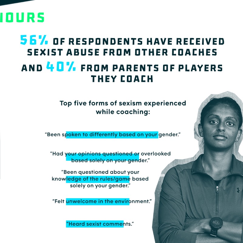 kickitout's tweet photo. ‼️ 80% of women have experienced sexism while coaching, Kick It Out research suggests.

We surveyed women football coaches to investigate the levels of sexism and misogyny they face.

👉 Swipe for the findings and click the link to read more.