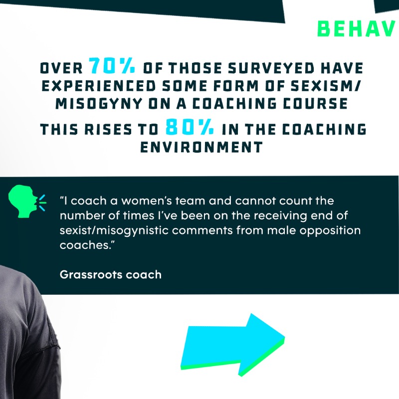 kickitout's tweet photo. ‼️ 80% of women have experienced sexism while coaching, Kick It Out research suggests.

We surveyed women football coaches to investigate the levels of sexism and misogyny they face.

👉 Swipe for the findings and click the link to read more.