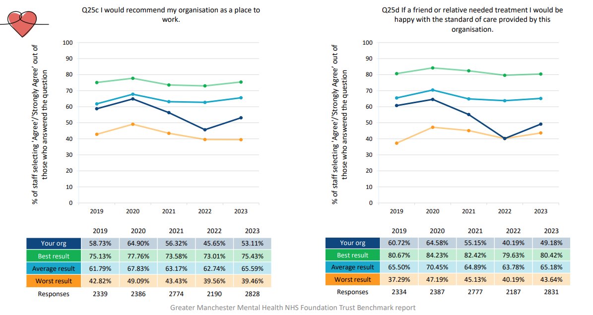 Big staff survey improvement for Greater Manchester Mental Health Trust <a href="/GMMH_NHS/">Greater Manchester Mental Health</a> - following their very low point the previous yr.

Some hope there for a trust that's been in major difficulty. Well done to the interim/new leadership team there