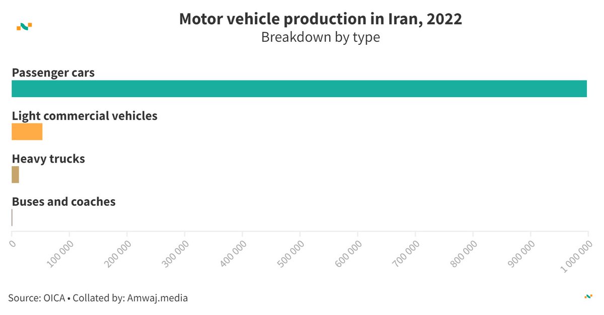 amwajdata's tweet photo. #DailyData from @amwajdata | Motor vehicle production in 🇮🇷Iran
🚙 Passenger cars: 997,519
🛻 Light commercial vehicles: 53,295
🚛 Heavy trucks: 12,540
🚍 Buses and coaches: 862
Learn more 👉 https://t.co/RtVxmQErBr #Iran #AutoIndustry #ProductionTrends 🚙🚗🚕