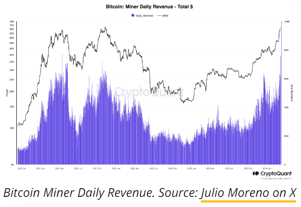 Bitcoin miner revenue records second-best day in history Bitcoin prices retraced over 22% in April 2021 when daily miner revenue reached its all-time high of $77.3 million.