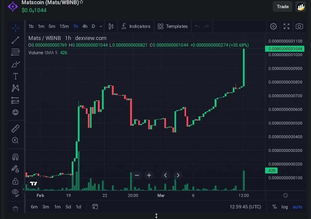 Matscoinmats's tweet photo. Matscoin Killed the zero Today on Bsc 🔥🔥🔥🚀

#MATS #BNB #GEM #X1000 #CMC #CGK #MEME https://t.co/IY5z1iyUTj