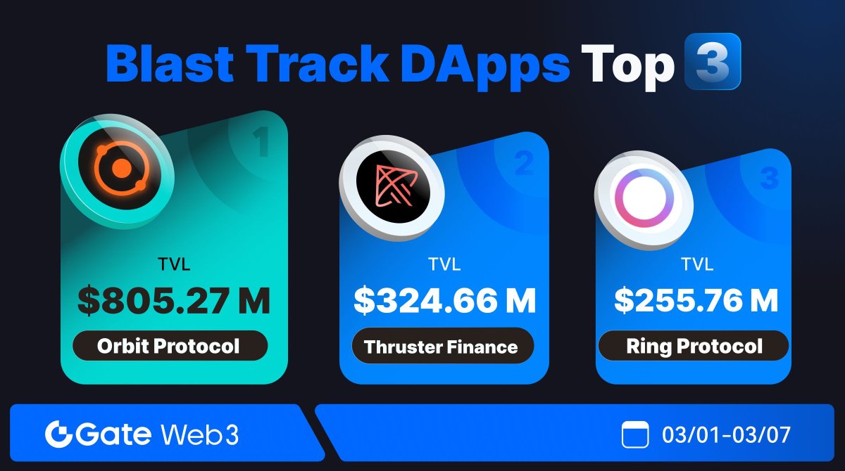 GateDEX's tweet photo. 🔥#Blast #DApps Top3 list is out 🏆!
📊Ranking of TVL in the past 7 days 👇
🥇Top1: #OrbitProtocol @OrbitLending
🥈Top2: #ThrusterFinance @ThrusterFi
🥉Top3: #RingProtocol @ProtocolRing
💪Discover more with #GateWeb3Wallet 🌐: https://t.co/jRuiPVB0OZ https://t.co/5titpaRdgx