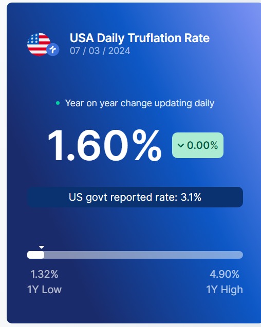truflation's tweet photo. Today's CPI Data by Truflation.                        

🇺🇸 1.60%      
🇬🇧 3.04%                        

More: https://t.co/gMCIscKmsW https://t.co/93iIyXhCm7