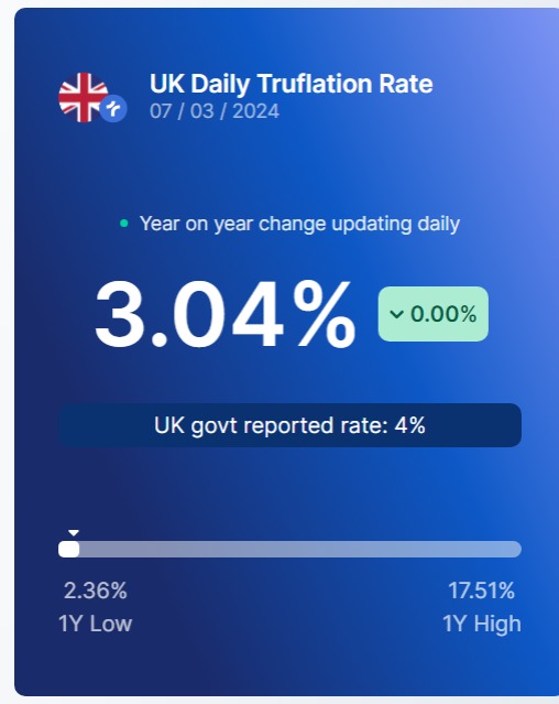 truflation's tweet photo. Today's CPI Data by Truflation.                        

🇺🇸 1.60%      
🇬🇧 3.04%                        

More: https://t.co/gMCIscKmsW https://t.co/93iIyXhCm7