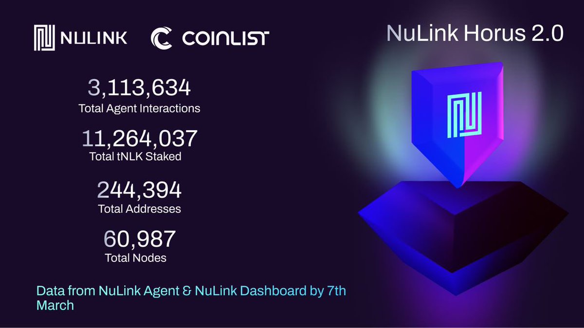 NuLink_'s tweet photo. 😼😼😼We're blown away by our incredible community! 

🤝Together, we've achieved(Until today):

1️⃣3,000,000 + agent interactions - engagement files uploads and shares

2️⃣11,000,000+ total $NLK staked - demonstrating your belief in the future.

3️⃣200,000+ total addresses - a vibrant and growing ecosystem.

4️⃣60,000+ total nodes - powering the network's decentralization.

We're humbled by your support and dedication. Stay tuned for what's next!  #NLK 
#blockchain #community #Coinlist #Horus2