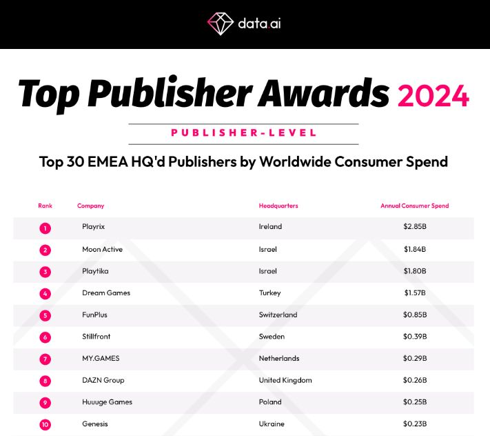 Stillfront is proud to be recognized as one of the leading mobile publishers in EMEA in @dataai's 2024 Top Publisher Award. A big thank you and congratulations to our amazing game teams around the group. Check out the full ranking on the website below: lnkd.in/gwzkdFph