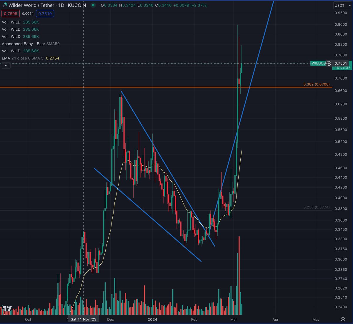 PKrypto2013's tweet photo. Bullish as bullish can be 🐂

#WilderWorld $WILD https://t.co/9iLS7qqz4r