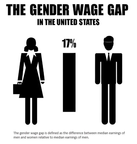 It's International Women's Day! The OECD has done extensive research on the economic impacts of gender inequality, which results in significant losses in GDP potential. In the U.S., the OECD found a gender wage gap of 17%. Want to learn more? Our Linked In has details.