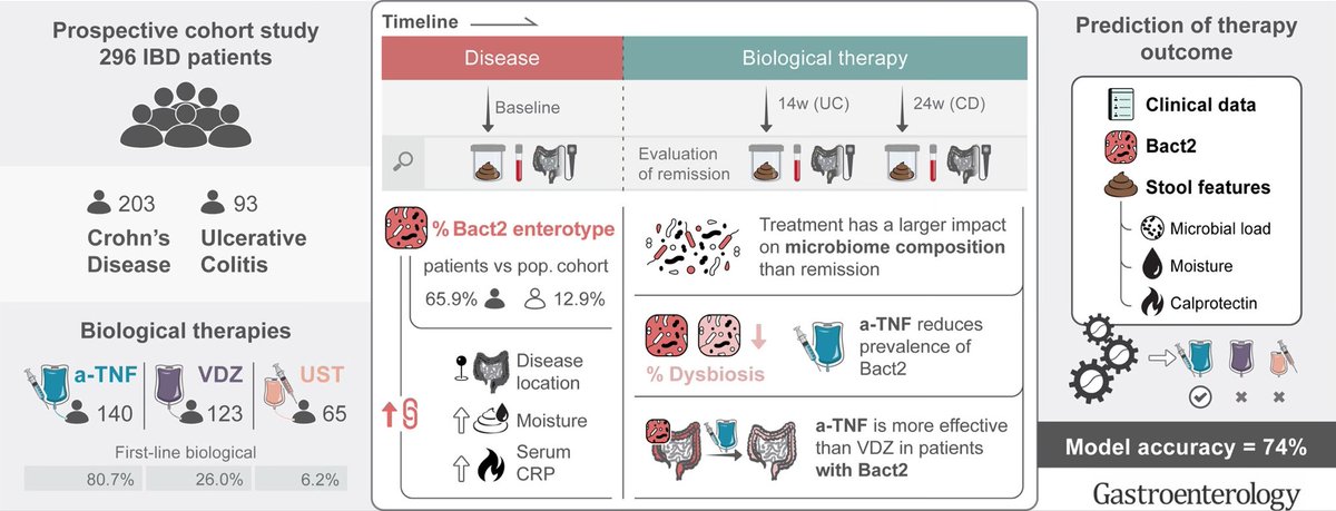 🔺#Microbiome composition 🔗to #IBD Location (ileal vs colonic CD/UC vs L3CD) 🔺TNFi (but not VDZ or UST) shift microbiome composition, ⬇️ dysbiosis, ⬆️load 🔺TNFi > VDZ in pts w Bacteroides2 ✅Predictive model of Rx response👇🏽 @AGA_Gastro doi.org/10.1053/j.gast…