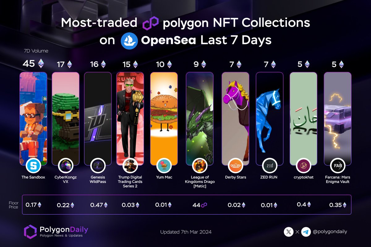 NFTevening's tweet photo. Most-traded Polygon NFT Collections On @opensea Last 7 Days

🥇 @TheSandboxGame
🥈 @CyberKongz
🥉 @PlayWildcard
@CollectTrump
@CreatifyLabs
@LeagueKingdoms
@DerbyStars_HQ
@zed_run
@Thecryptokhat
@FarcanaOfficial

#onPolygon https://t.co/kPsPXGOtXq