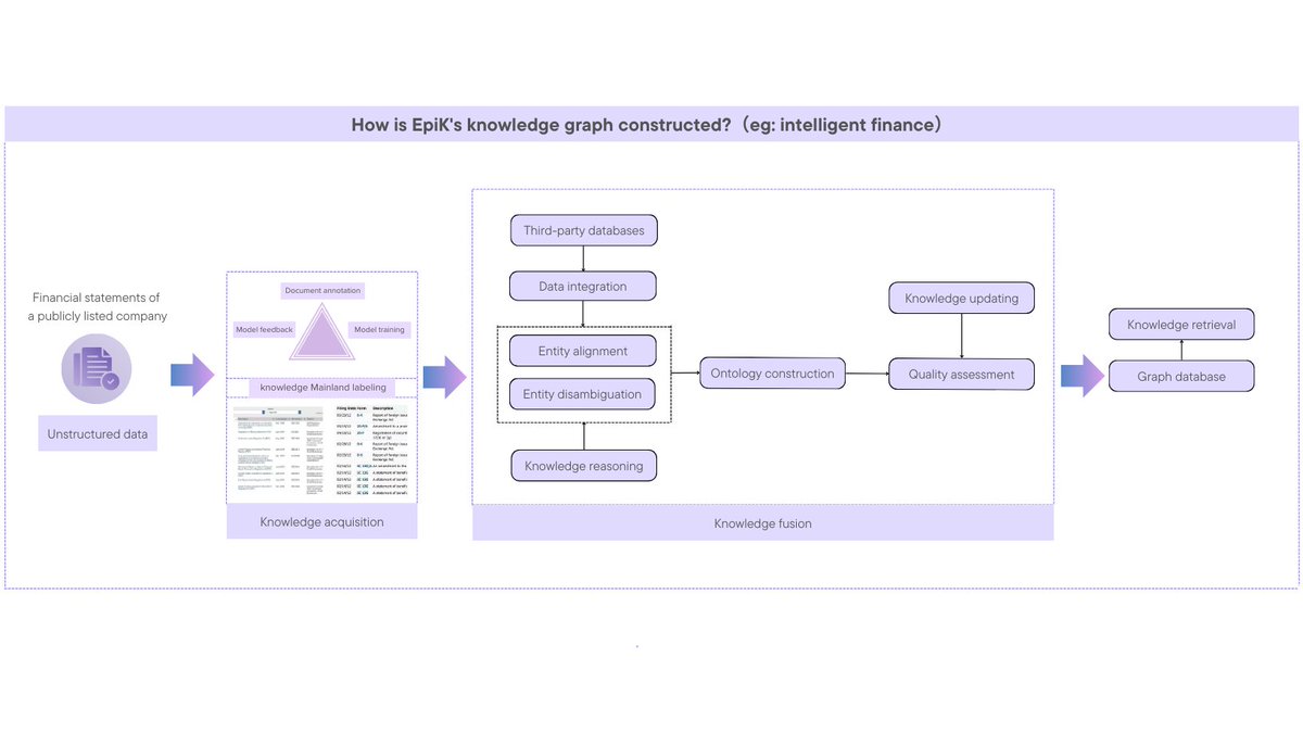 EpikProtocol's tweet photo. Ever wondered how many steps it takes to make a dope knowledge graph? 🚀🔥

Well, today, we're gonna break it down for EpiK's knowledge graph construction.😘

So, where's the spot for y'all to jump in and get your hands on the #Knowledgemainland? 

Circle it in the comments, fam. Haha!

#AI #web3