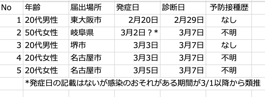 名古屋の女性２人 はしかに感染 愛知県内でことし初めて｜NHK 東海のニュース   www3.nhk.or.jp/tokai-news/202… 

2/23から24にかけてNo.1の人と飛行機に同乗
麻しんの潜伏期間が平均14日間（7〜21日間）なので，ちょうど二次感染が見つかる頃です。
まとめると以下のような感じ