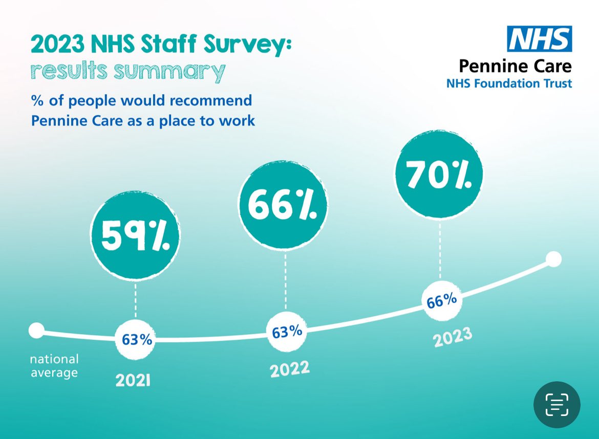 #NHSStaffSurvey results in & show continued progress @PennineCareNHS - every domain is improved & above national average. Never complacent though & this is just one “window” into how we make our organisation the best it can be for #Patients & our #PennineCarePeople