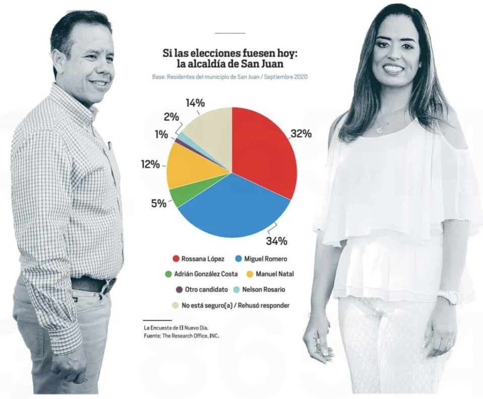 Encuesta del Huevo Día, Octubre 1ro del 2020. #IRestMyCase