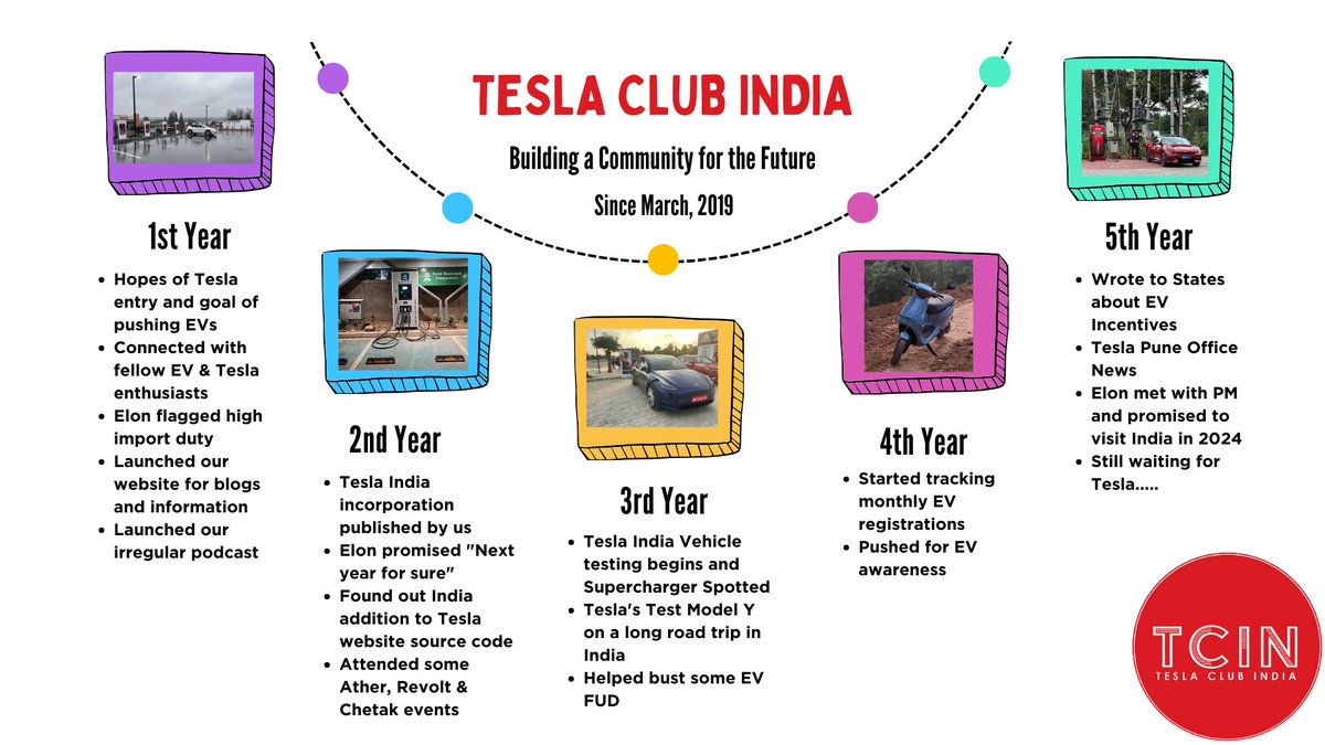 Happy 5th birthday to us! 🎉🚗 Here's to half a decade of electrifying journeys, sustainable dreams, and helping accelerating towards a greener future together! #TCIN #EV #India