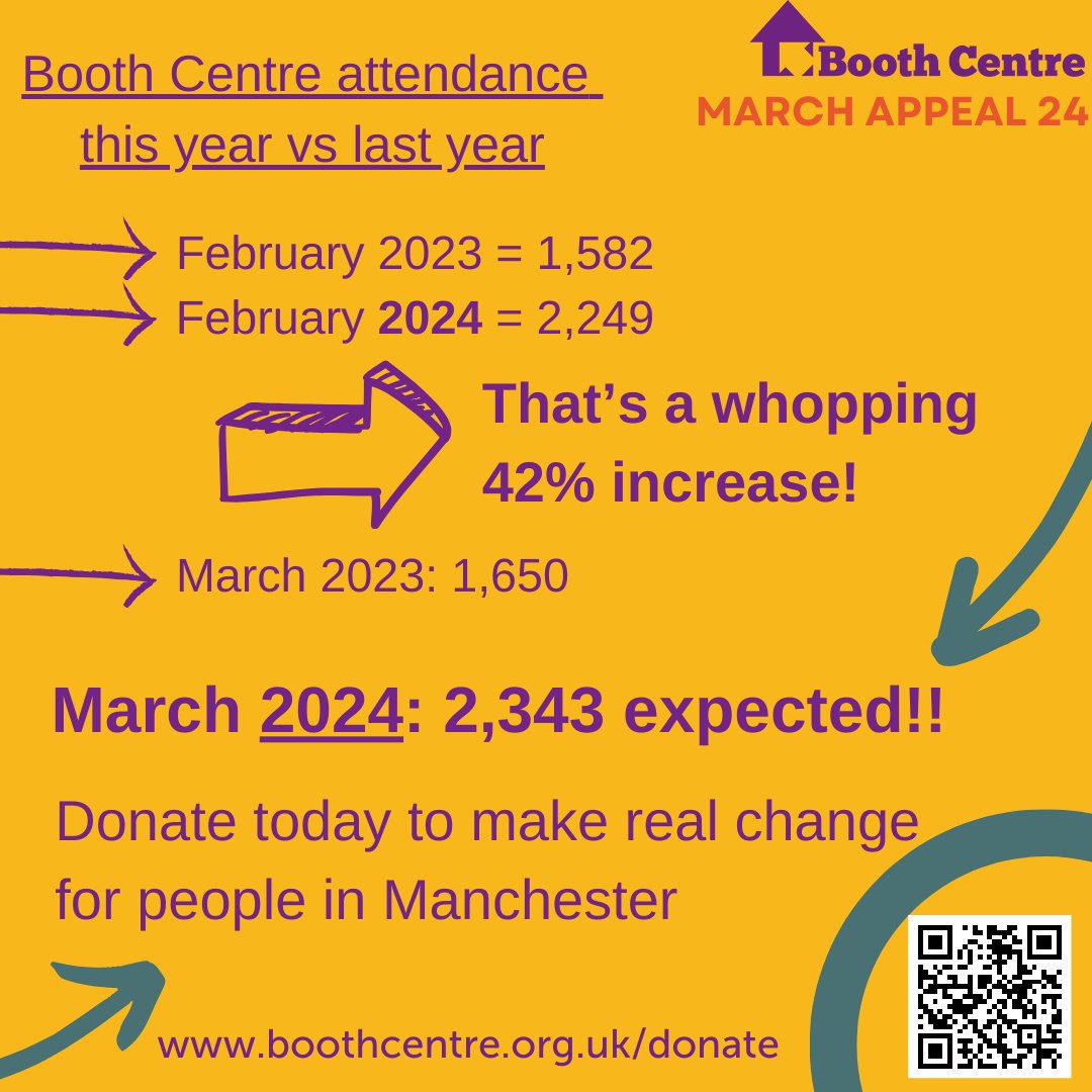 Help the Booth Centre sustain the incredible 42% increase in our support services! Join the March Appeal and donate today! 🧡 boothcentre.org.uk/donate.html #Manchester #DonateNow #CommunitySupport #thankyou #SupportBoothCentre