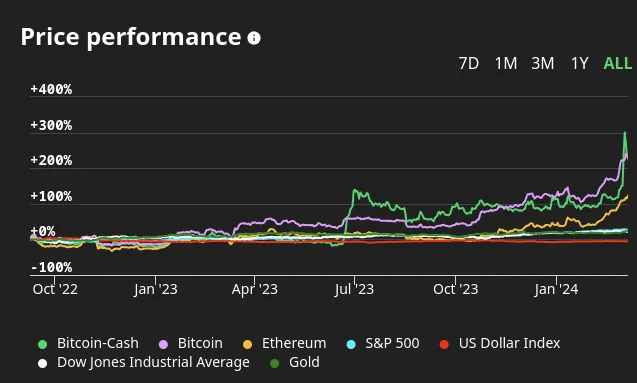HandleTwatter's tweet photo. Fun fact: #BCH has outperformed BTC, ETH, S&amp;P500, Gold etc. over the last 2 years: 

#BitcoinHalving #bitcoin #BTC #BCH #stocks #stonks https://t.co/KhUpZgjTmi