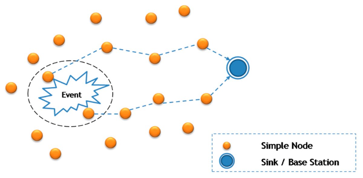 InformationMDPI's tweet image. Read #HighlyAccessedArticle “Comparative Study of Energy Efficient Routing Techniques in Wireless Sensor Networks" by Rachid Zagrouba and Amine Kardi.
See more details at:
mdpi.com/2078-2489/12/1…
#WSN
#routingprotocols