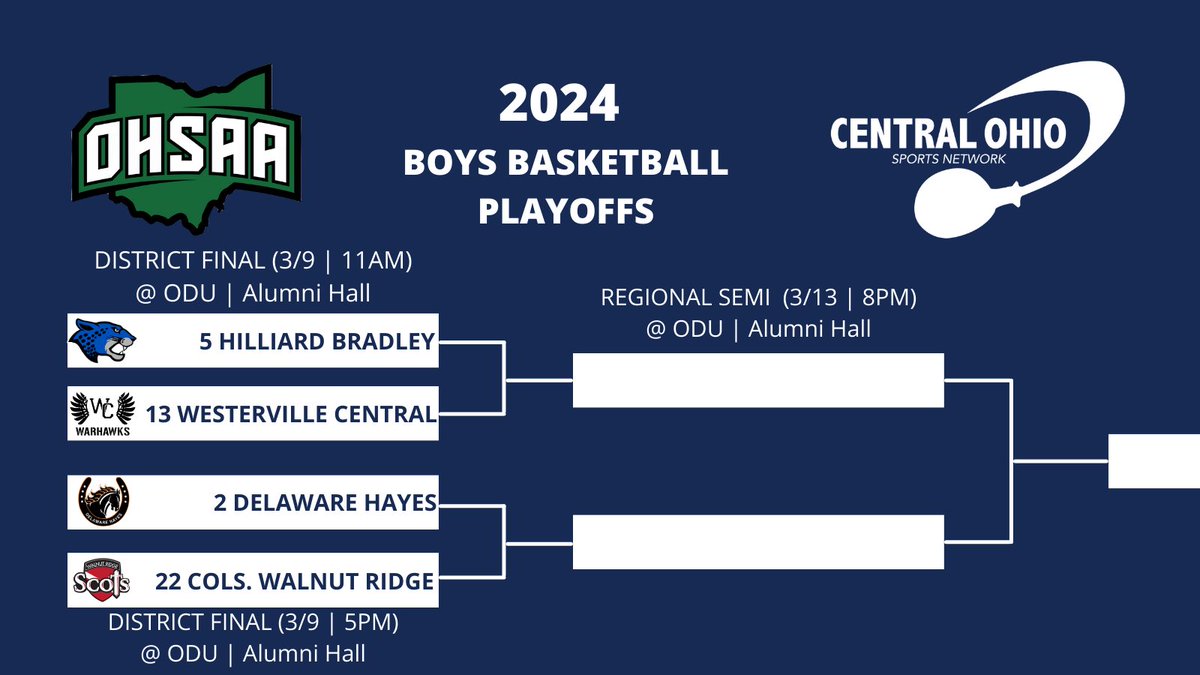 It’s shaping up to be a fun Saturday morning at Ohio Dominican! COSN coverage begins at 10:45AM! 11AM Tip! cosnaudio.com @Warhawk_Hoops @Athletics_WCHS @HBHSathletics @jagsbballnation @dsayre32 @DispatchFrank @mrichnotwealthy @dp_dispatch @YamoMedia @270Hoops