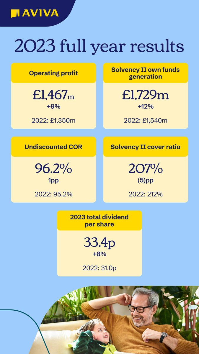 2023 was a year of significant strategic progress: ✅ Operating profit up 9%, with continued growth momentum across the Group ✅ Total dividend up 8% ✅ Share buyback of £300 million, upgraded dividend guidance & new Group targets Read more: in.aviva.com/48Lxett #AvivaResults