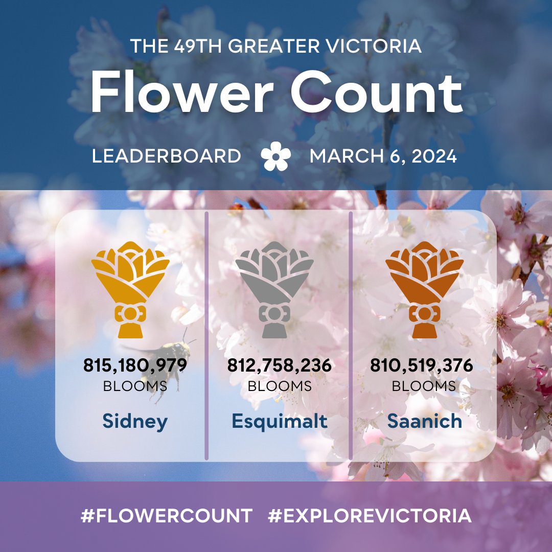 The <a href="/townofsidneybc/">Town of Sidney</a> came out in full bloom today counting over 815 million blooms! WOW! 👏💐

But just because Sidney has won today's flower battle, doesn’t mean they’ve won the blossom war...

Head to hubs.li/Q02nwYw90 to submit your count today. 🌸 #FlowerCount