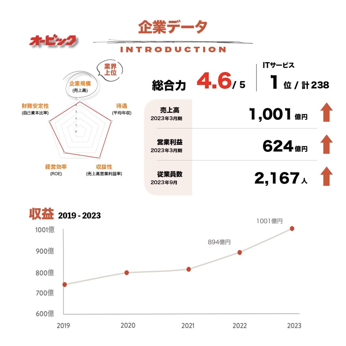 gyokai_map's tweet photo. 企業内容は主に３つ
・システムインテ���レーション事業
・システムサポート事業
・オフィスオートメーション事業
　
コンサルティング、システム設計、プログラム開発、納品、導入後のサポートに至るまでシステム構築にまつわる全ての工程を自社一貫体制で行う。
　
多重下請け構造で成り立っている業界において、すべてを自社で請け負う、独自のビジネスモデル「ワンストップ・ソリューション・サービス」が特徴。

1000億円程度だが、時価総額は2兆円超。
営業利益率62％、29期連続営業増益という、驚異的な収益構造を誇る。