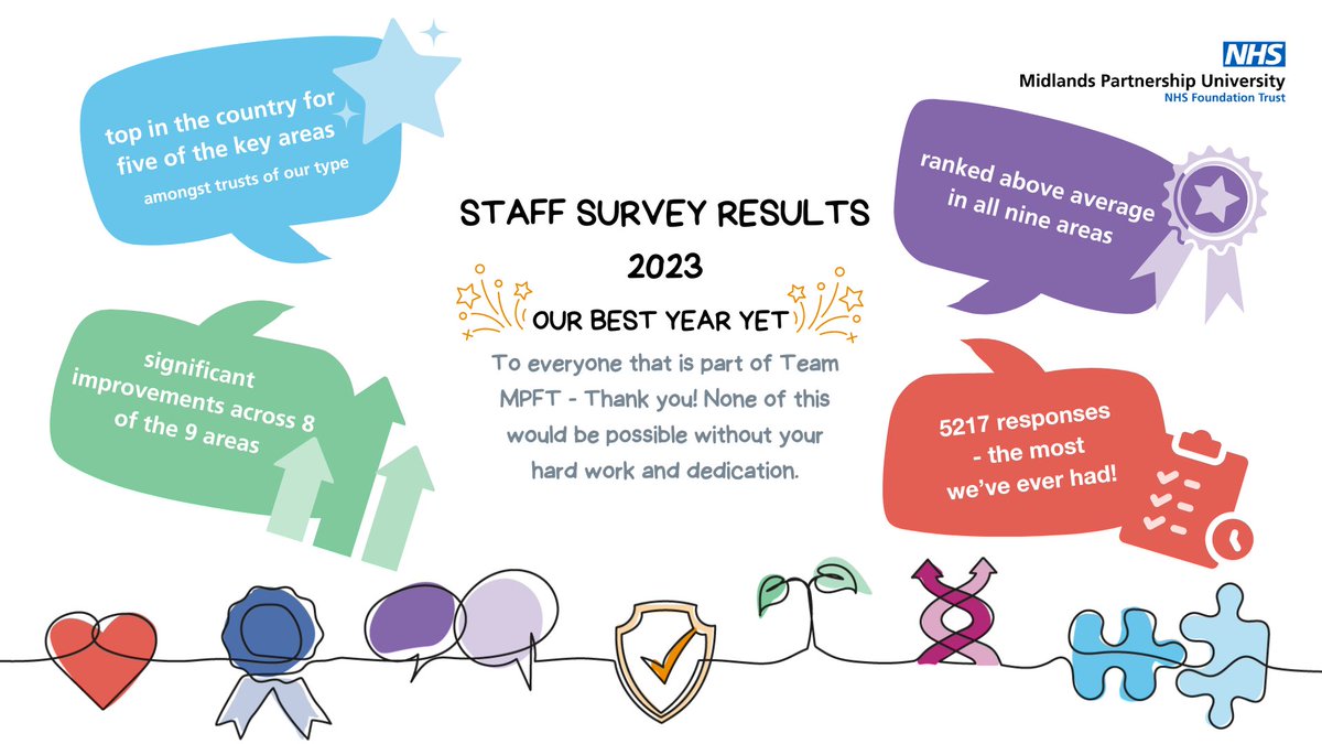 abcharlesworth_'s tweet photo. Well well well!!! Today is the day.. #NHSStaffSurvey results have landed!!
I am SO proud of @mpftnhs as a staff member &amp; part of the team that works on the staff survey.. WOW!!!! 
Absolutely incredible results, MPFT is really shining &amp; it couldn’t shine without #teamMPFT!! 💙✨ https://t.co/XfcgXO2QmZ