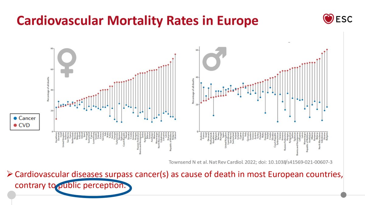 At #ESCSpringSummit Nicolle Kränkel underlines the need for reliable #CVdata in order to: ⏺️Change public perception on #CVD ⏺️Inform effective and efficient healthcare strategies ESC has a major responsibility to make CVD data available. ESC Atlas contains +300 variables…